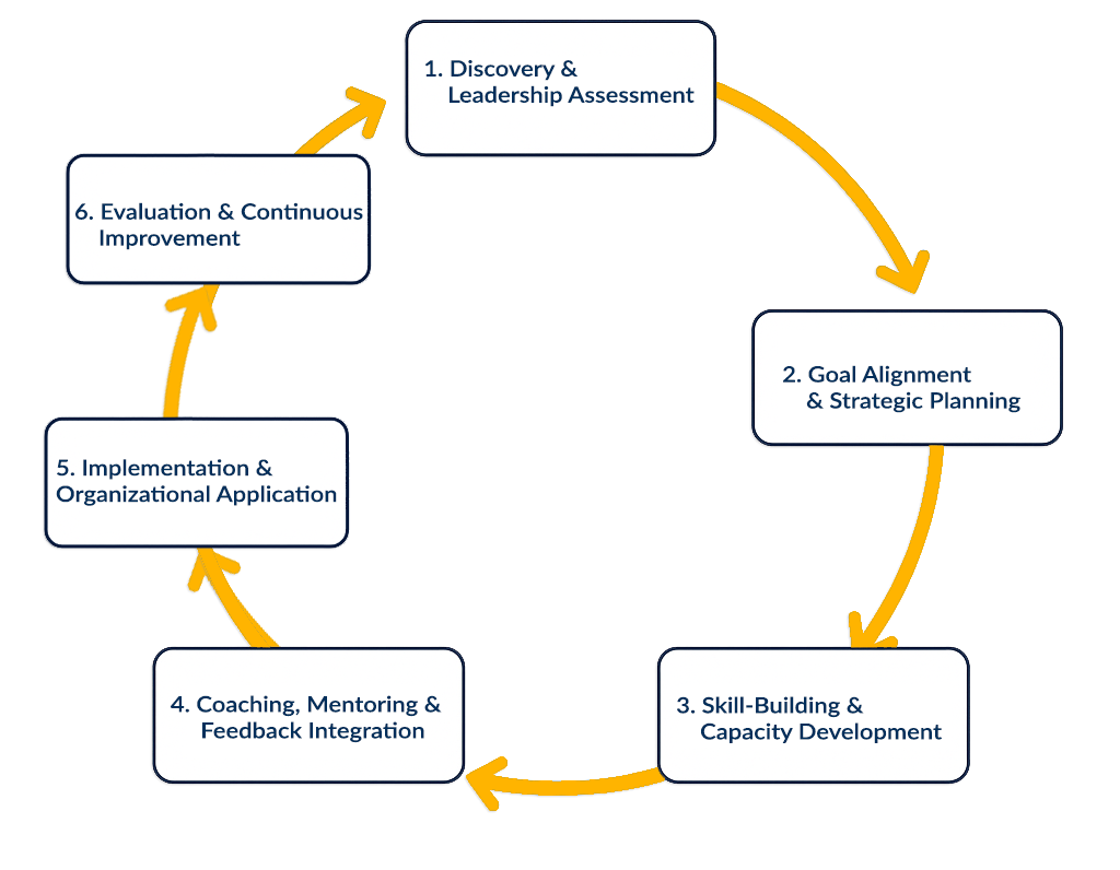 Leadership Development Consulting process